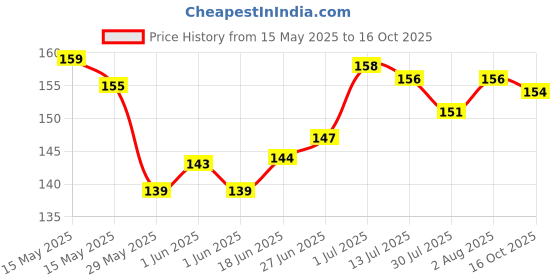 flipkart.com thtc Dip & Twist Nail Enamel Remover Yellow thtc Price History Graph from 15 May 2025 to 16 Oct 2025