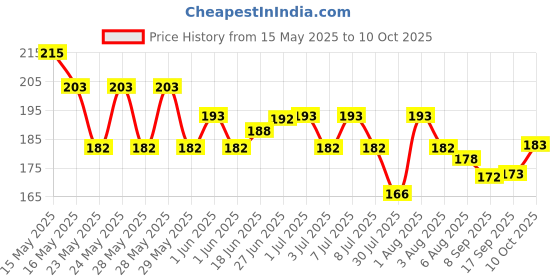 flipkart.com thtc Dip & Twist Nail Paint Remover Combo thtc Price History Graph from 15 May 2025 to 10 Oct 2025