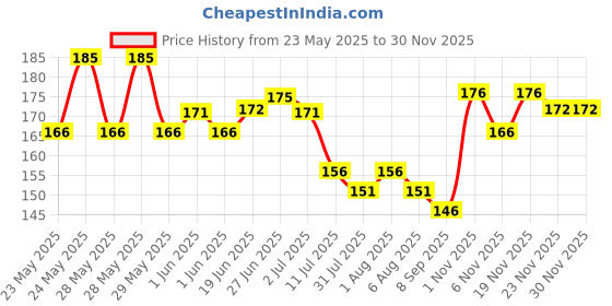 flipkart.com thtc DIP AND TWIST NAIL PAINT REMOVER YELLOW COLOR thtc Price History Graph from 23 May 2025 to 29 Nov 2025