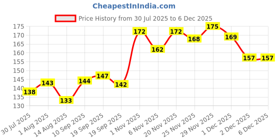 flipkart.com thtc Dip & Twist Nail Polish Lacquer Remover Pre Moistened Sponge thtc Price History Graph from 30 Jul 2025 to 5 Dec 2025