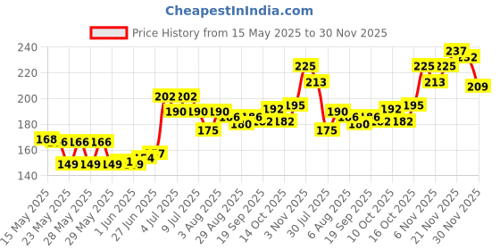 flipkart.com thtc Dip & Twist Nail Polish Lacquer Remover Sponge Strawberry thtc Price History Graph from 15 May 2025 to 30 Nov 2025