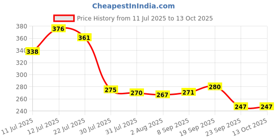 flipkart.com thtc Dip & Twist Nail Polish Remover combo set thtc Price History Graph from 11 Jul 2025 to 13 Oct 2025