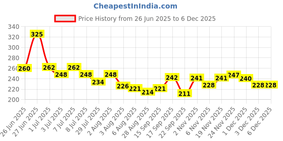 flipkart.com thtc Dip N Twist Nail Paint Remover thtc Price History Graph from 26 Jun 2025 to 4 Dec 2025
