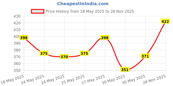 flipkart.com thtc Eye Patches For Dark Circles & Puffiness Reduction thtc Price History Graph from 18 May 2025 to 28 Nov 2025