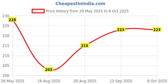 flipkart.com thtc Eyebrow Pen - 4 Microblading Eyebrow Pen 1 ml thtc Price History Graph from 29 May 2025 to 8 Oct 2025