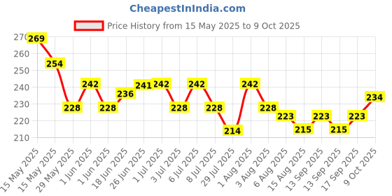 flipkart.com thtc Gel Nail polish With 6 Chunky Glitter Set thtc Price History Graph from 15 May 2025 to 9 Oct 2025