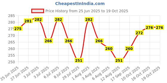 flipkart.com thtc GLOSSY NAILS GEL & CHUNKY GLITTER thtc Price History Graph from 25 Jun 2025 to 17 Oct 2025