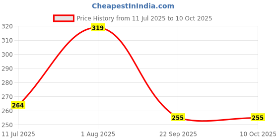flipkart.com thtc Green Mask cleansing mask Face Shaping Mask Face Shaping Mask thtc Price History Graph from 11 Jul 2025 to 10 Oct 2025