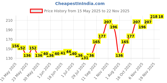 flipkart.com thtc Instant remove Dip & Twist Nail Enamel Remover thtc Price History Graph from 15 May 2025 to 22 Nov 2025