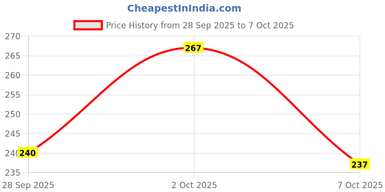 flipkart.com thtc Metallic finish Nail Polish grey thtc Price History Graph from 28 Sep 2025 to 7 Oct 2025