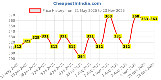 flipkart.com thtc Nail polish combo set thtc Price History Graph from 31 May 2025 to 23 Nov 2025