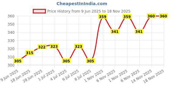 flipkart.com thtc Nail Polish Remover thtc Price History Graph from 9 Jun 2025 to 17 Nov 2025