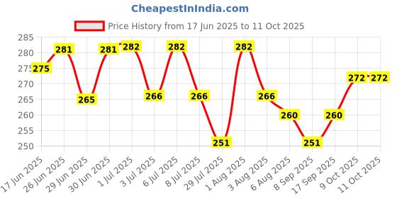 flipkart.com thtc NEW BEST GLOSSY NAILS GEL & CHUNKY GLITTER COMBO thtc Price History Graph from 17 Jun 2025 to 11 Oct 2025