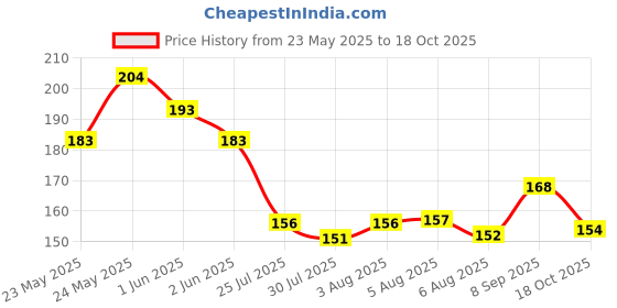 flipkart.com thtc Sweat Resistant 4 Micro-Fork Tip Eyebrow Pen 1 ml thtc Price History Graph from 23 May 2025 to 18 Oct 2025