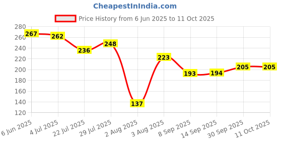 flipkart.com Thuban 20mm soft silicone watch strap for all 20mm model(GENUINE STRAP) 20 mm Silicone Watch Strap Price History Graph from 6 Jun 2025 to 10 Oct 2025