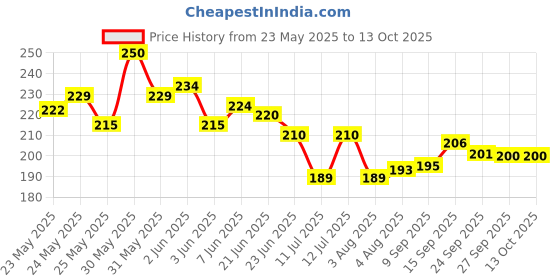 flipkart.com Thuban 22MM Magnetic Watch Band with Folding Buckle and Quick Release 22 mm Silicone Watch Strap Price History Graph from 23 May 2025 to 13 Oct 2025