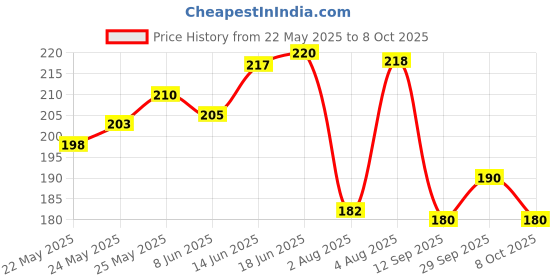 flipkart.com Thuban Super Soft 20 mm Silicone smart Watch Strap (GREY) 20 mm Silicone Watch Strap Price History Graph from 22 May 2025 to 8 Oct 2025