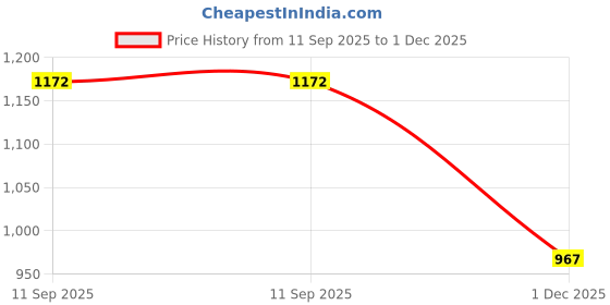 flipkart.com thukran J Shape Microfibre Solid Pregnancy Pillow Pack of 1 thukran Price History Graph from 11 Sep 2025 to 1 Dec 2025