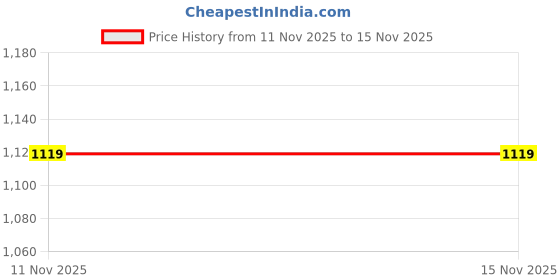 flipkart.com thukran J Shape Microfibre Solid Pregnancy Pillow Pack of 1 thukran Price History Graph from 11 Nov 2025 to 14 Nov 2025