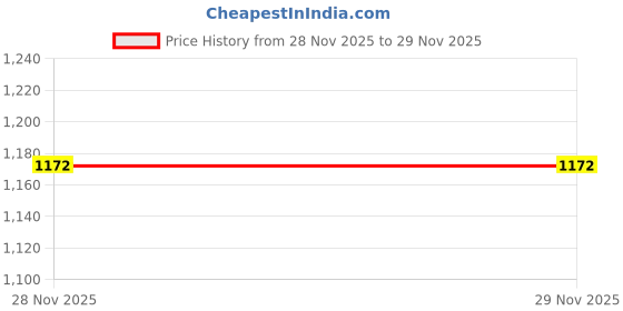 flipkart.com thukran J Shape Polyester Fibre Solid Pregnancy Pillow Pack of 1 thukran Price History Graph from 28 Nov 2025 to 29 Nov 2025