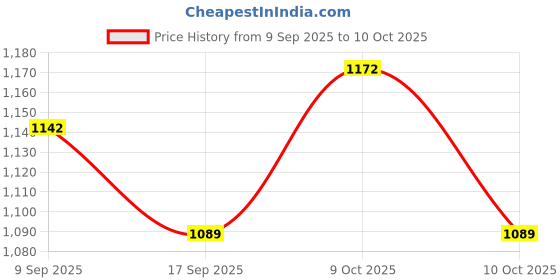 flipkart.com thukran J Shape Polyester Fibre Stripes Pregnancy Pillow Pack of 1 thukran Price History Graph from 9 Sep 2025 to 9 Oct 2025