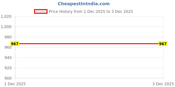 flipkart.com thukran Microfibre Solid Pregnancy Pillow Pack of 1 thukran Price History Graph from 1 Dec 2025 to 2 Dec 2025