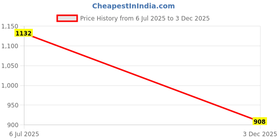 flipkart.com thukran Microfibre Solid Pregnancy Pillow Pack of 1 thukran Price History Graph from 6 Jul 2025 to 3 Dec 2025
