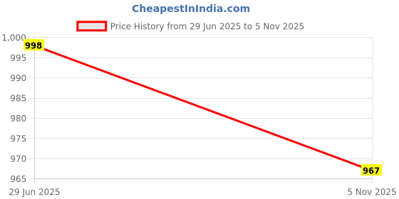 flipkart.com thukran Polyester Fibre Solid Pregnancy Pillow Pack of 1 thukran Price History Graph from 29 Jun 2025 to 5 Nov 2025
