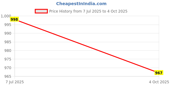 flipkart.com thukran Polyester Fibre Solid Pregnancy Pillow Pack of 1 thukran Price History Graph from 7 Jul 2025 to 4 Oct 2025