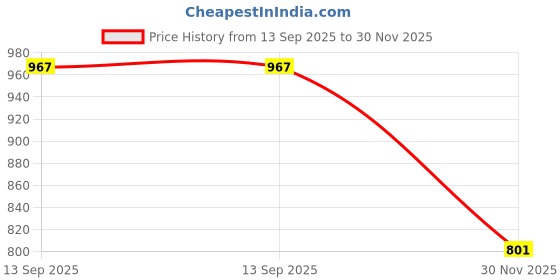 flipkart.com thukran Polyester Fibre Solid Pregnancy Pillow Pack of 1 thukran Price History Graph from 13 Sep 2025 to 30 Nov 2025