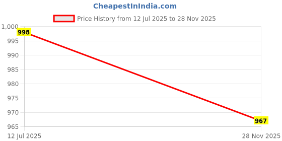 flipkart.com thukran Polyester Fibre Solid Pregnancy Pillow Pack of 1 thukran Price History Graph from 12 Jul 2025 to 28 Nov 2025