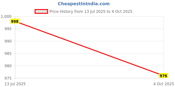 flipkart.com thukran Polyester Fibre Solid Pregnancy Pillow Pack of 1 thukran Price History Graph from 13 Jul 2025 to 4 Oct 2025