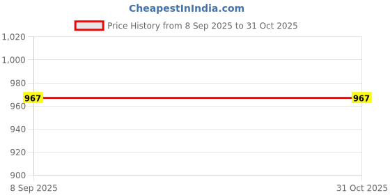 flipkart.com thukran Polyester Fibre Solid Pregnancy Pillow Pack of 1 thukran Price History Graph from 8 Sep 2025 to 30 Oct 2025