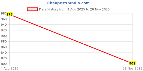 flipkart.com thukran Polyester Fibre Solid Pregnancy Pillow Pack of 1 thukran Price History Graph from 4 Aug 2025 to 29 Nov 2025