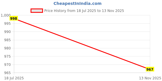 flipkart.com thukran Polyester Fibre Solid Pregnancy Pillow Pack of 1 thukran Price History Graph from 18 Jul 2025 to 13 Nov 2025