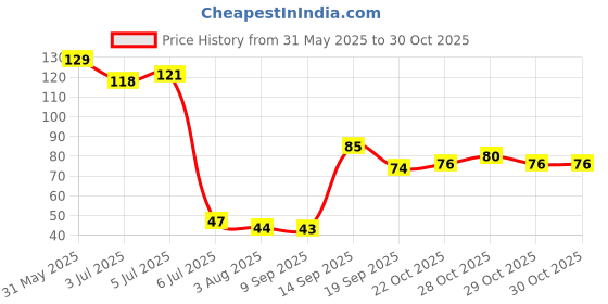 flipkart.com aniya Thumb & Finger for Mobile Gaming, Anti-Sweat | Breathable Finger Sleeve aniya Price History Graph from 31 May 2025 to 30 Oct 2025