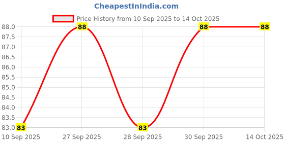flipkart.com houseofcommon Thumb & Finger Sleeve for Mobile Gaming Anti Sweat Finger Sleeve houseofcommon Price History Graph from 10 Sep 2025 to 14 Oct 2025