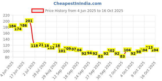 flipkart.com keepmesafe Thumb and Finger Sleeve for Mobile Gaming Sweat Proof Finger Sleeve keepmesafe Price History Graph from 4 Jun 2025 to 15 Oct 2025