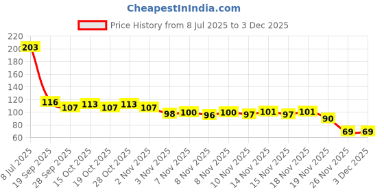 flipkart.com houseofcommon Thumb & Finger Sleeve for Mobile Phone Game , Pubg,Cod,Freefire -Pack of 05 Pair Finger Sleeve houseofcommon Price History Graph from 8 Jul 2025 to 2 Dec 2025