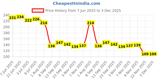 flipkart.com jape Thumb and finger Sleeve For Pubg and all Gaming (Pair of 1) with Black Pouch Finger Sleeve jape Price History Graph from 7 Jun 2025 to 3 Dec 2025