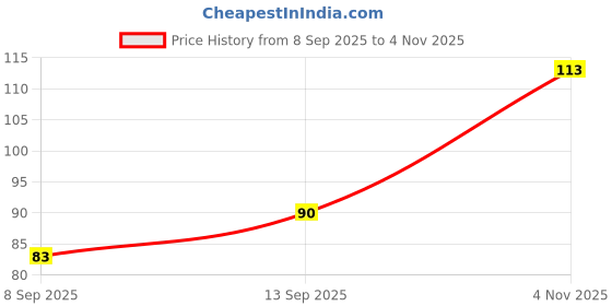 flipkart.com houseofcommon Thumb & Finger Sleeve for Pubg Mobile Game 01 Pairs Black & Blue Finger Sleeve Finger Sleeve houseofcommon Price History Graph from 8 Sep 2025 to 4 Nov 2025