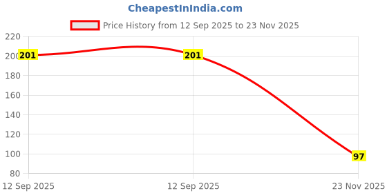 flipkart.com shopncreate Thumb & Finger Sleeve for Pubg Mobiles Game, Anti-Sweat Finger Sleeve shopncreate Price History Graph from 12 Sep 2025 to 23 Nov 2025