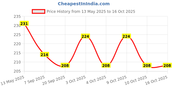 flipkart.com linefaily Thumb & Finger Sleeve Mini Pedal Exerciser Cycle linefaily Price History Graph from 13 May 2025 to 16 Oct 2025
