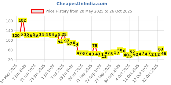 flipkart.com justifit Thumb & for Mobile Gaming Anti Sweat | Breathable Finger Sleeve justifit Price History Graph from 20 May 2025 to 22 Oct 2025