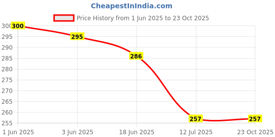 flipkart.com naveeneha Thumb & for Mobile Gaming Anti Sweat | Breathable Finger Sleeve naveeneha Price History Graph from 1 Jun 2025 to 23 Oct 2025