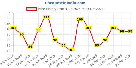 flipkart.com hirparas Thumb Correction Bunion Support Toe Splint Movable Correction Affected Women Men hirparas Price History Graph from 3 Jun 2025 to 23 Oct 2025