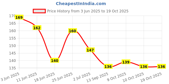 flipkart.com beautiloon Thumb Correction Bunion Support Toe Straightener Bunion Splint Movable beautiloon Price History Graph from 3 Jun 2025 to 19 Oct 2025
