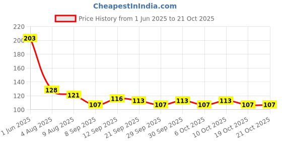 flipkart.com jape Thumb Finger Sleeve for Call of Duty Mobile Game 05 Pairs, Black-Yellow Finger Sleeve jape Price History Graph from 1 Jun 2025 to 19 Oct 2025