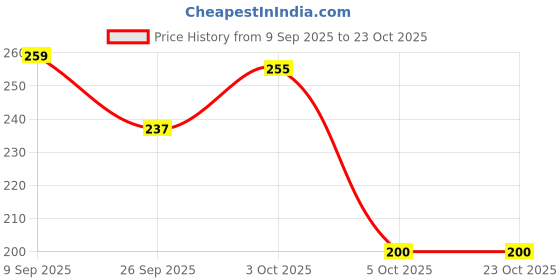 flipkart.com syyost Thumb Finger Sleeves For Gamers Finger Sleeve syyost Price History Graph from 9 Sep 2025 to 23 Oct 2025