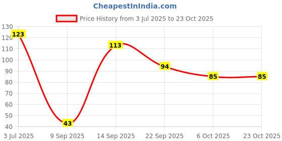 flipkart.com plovo Thumb for Mobile Gaming Anti Sweat | Breathable Finger Sleeve plovo Price History Graph from 3 Jul 2025 to 23 Oct 2025